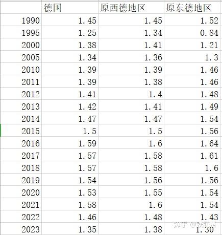 德国人口数据的一些碎片