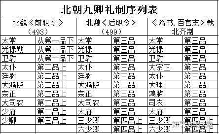 魏晋南北朝隋唐九卿礼制序列变迁