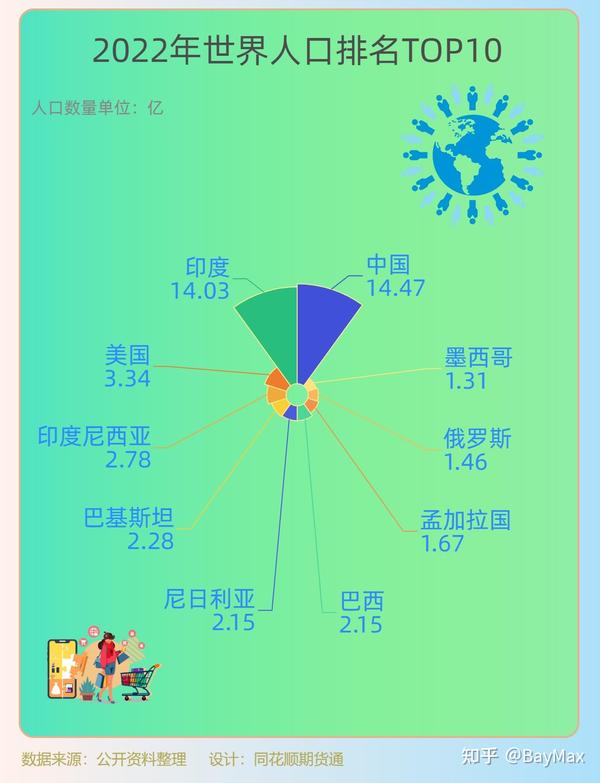 80亿！新的人口里程碑！一图看懂2022年世界人口最新排名top10 知乎 1878