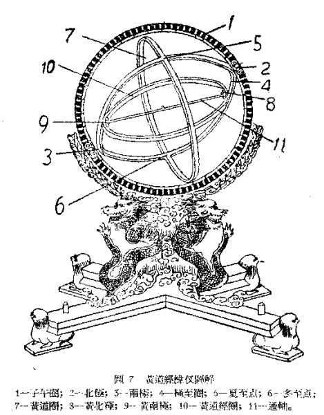 四,黄道经纬仪即天球仪,古代叫浑象or浑天象