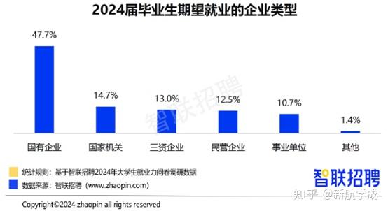 从数据看大学生就业现状,互联网行业大爆发?