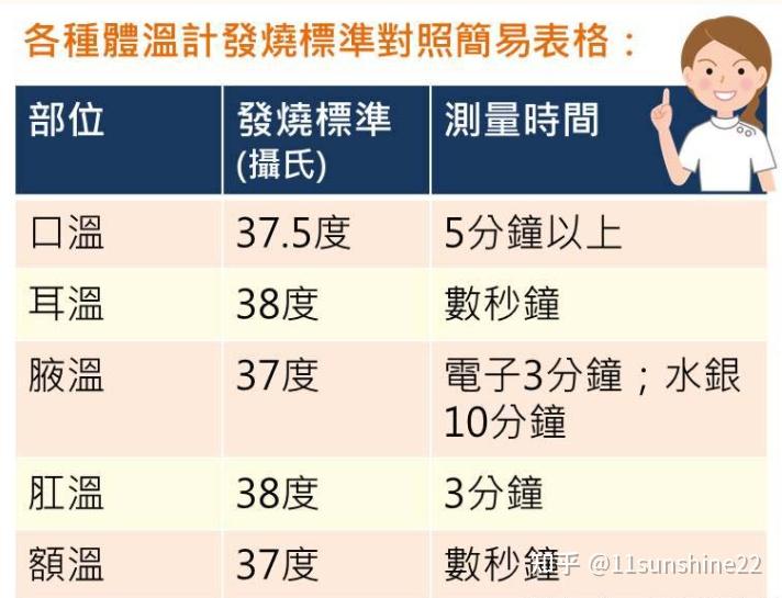 各厂牌的额温计使用方法有些不同,使用前需详读使用说明书,正常温度