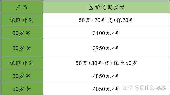 平安嘉护定期重疾险100万保额起性价比之王