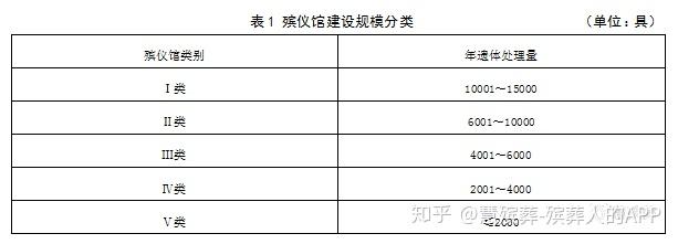 如表1所示:第七條 殯儀館建設規模以年遺體處理量確定,年遺體處理量