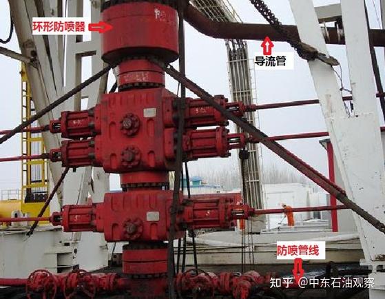 分为环形防喷器和闸板防喷器,更多内容介绍可参考中东石油智库相关