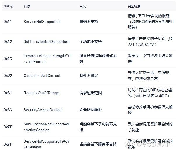 UDS NRC 负响应码 - 知乎