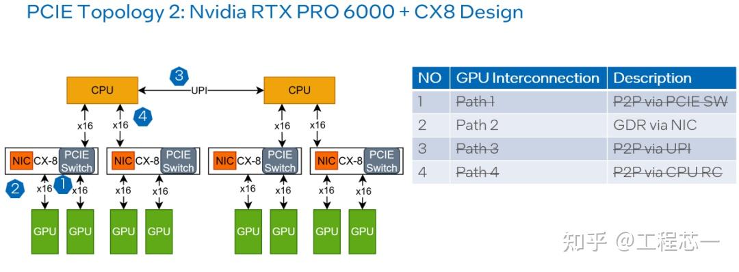 Y26W05 | NVIDIA MGX架构解析:CX-8重构PCIe拓扑的技术实现 - 知乎