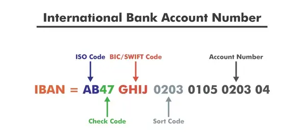 SWIFT CODE IBAN ABA Number Sort Code 