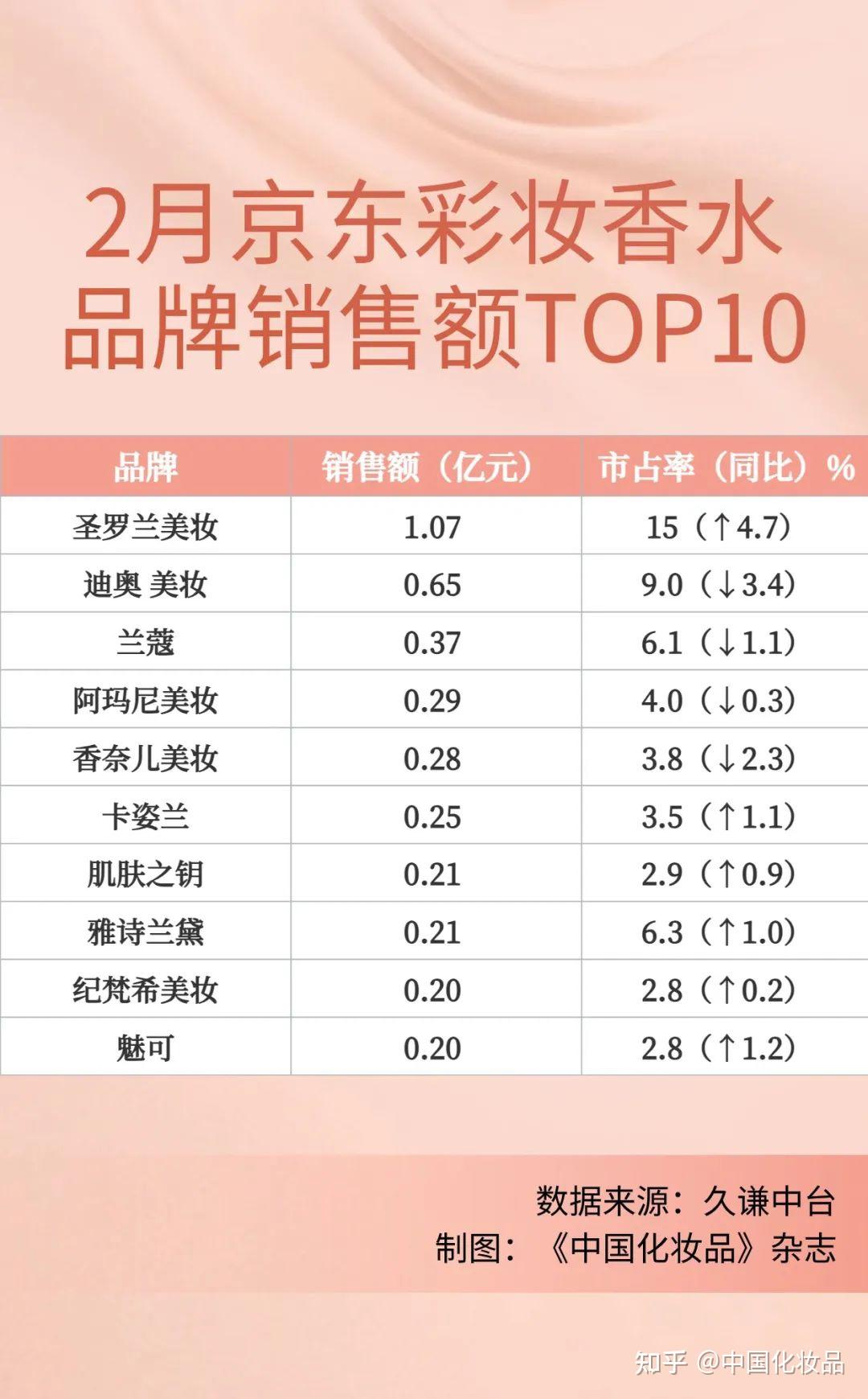 2月京东销售额top10的彩妆香水品牌为:圣罗兰美妆,迪奥美妆,兰蔻
