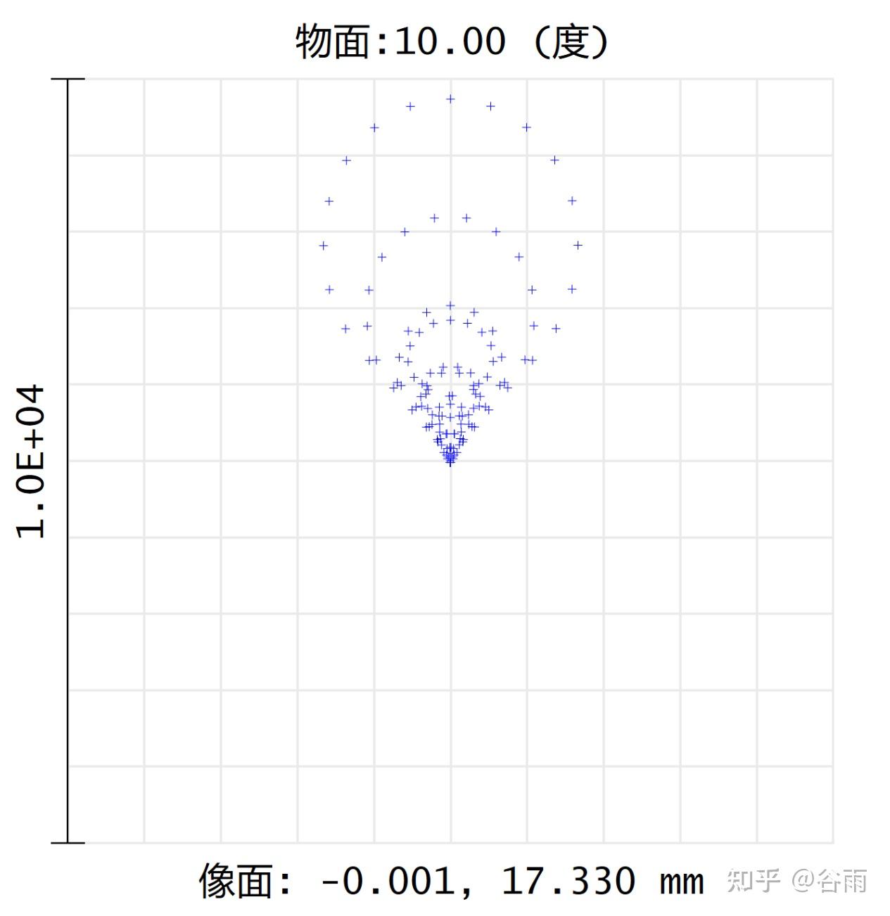 【自我提升系列】Zemax学习:光学系统彗差 - 知乎