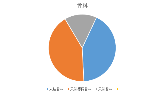 天然香料vs合成香料 知乎