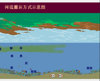 河流搬运方式示意图