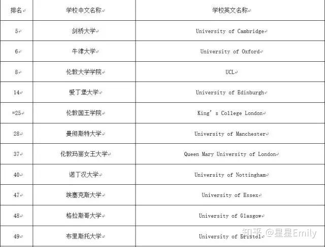 2018年英国大学排名之热门专业TOP20,你心仪