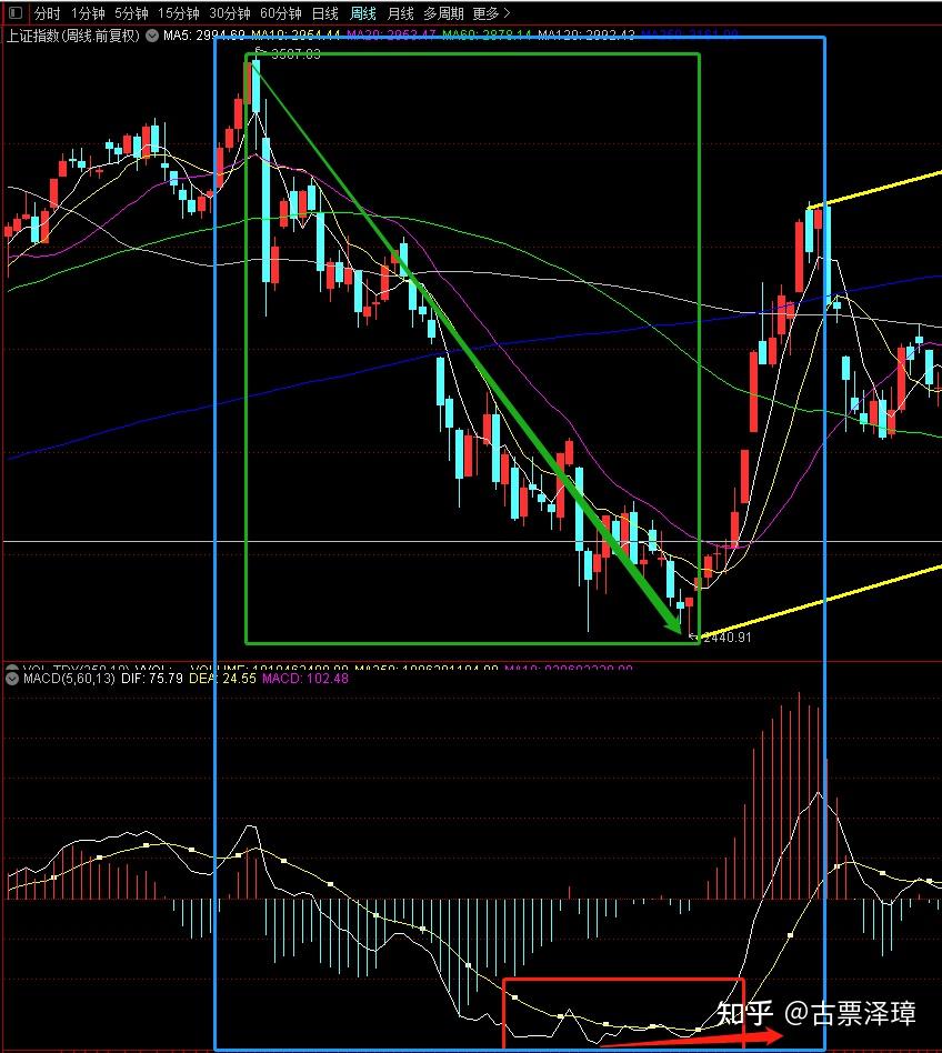 指标之“王”MACD——股票技术分析中的CT机！ - 知乎