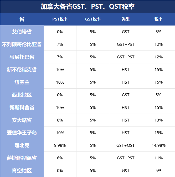 一文讲解加拿大消费税：GST？HST？PST？内附各省税率！ - 知乎