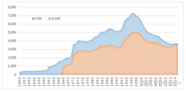 合并CRSP与Compustat - 知乎