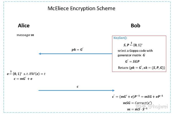 后量子密码标准化之编码密码 - 知乎