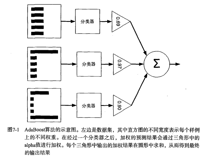 adaboost算法的流程图如下:a =  ln(1-εε) * 12其中,alpha的公式