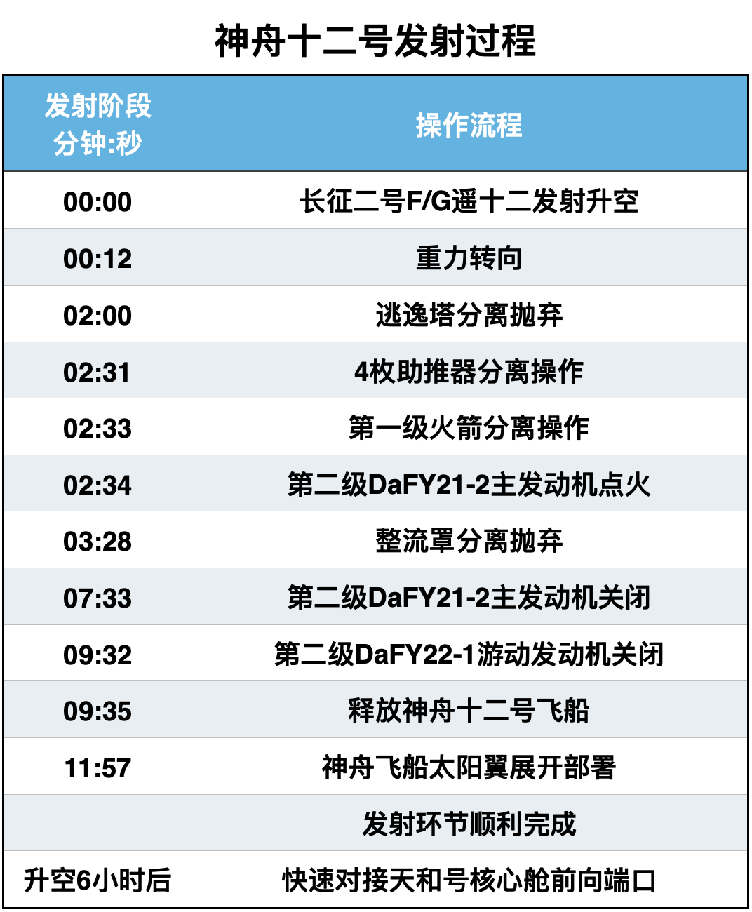 今天上午9时22分,中国最早航天发射场,也是唯一载人航天发射场