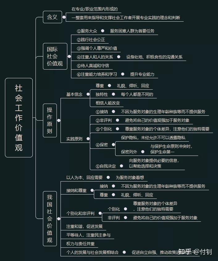 思維導圖社會工作中級綜合能力社會工作的價值觀與專業倫理