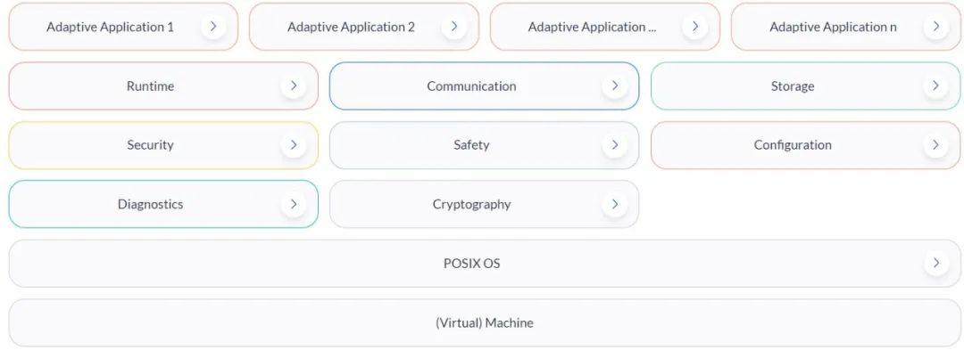 AUTOSAR AP & CP 开发的异同剖析 - 知乎