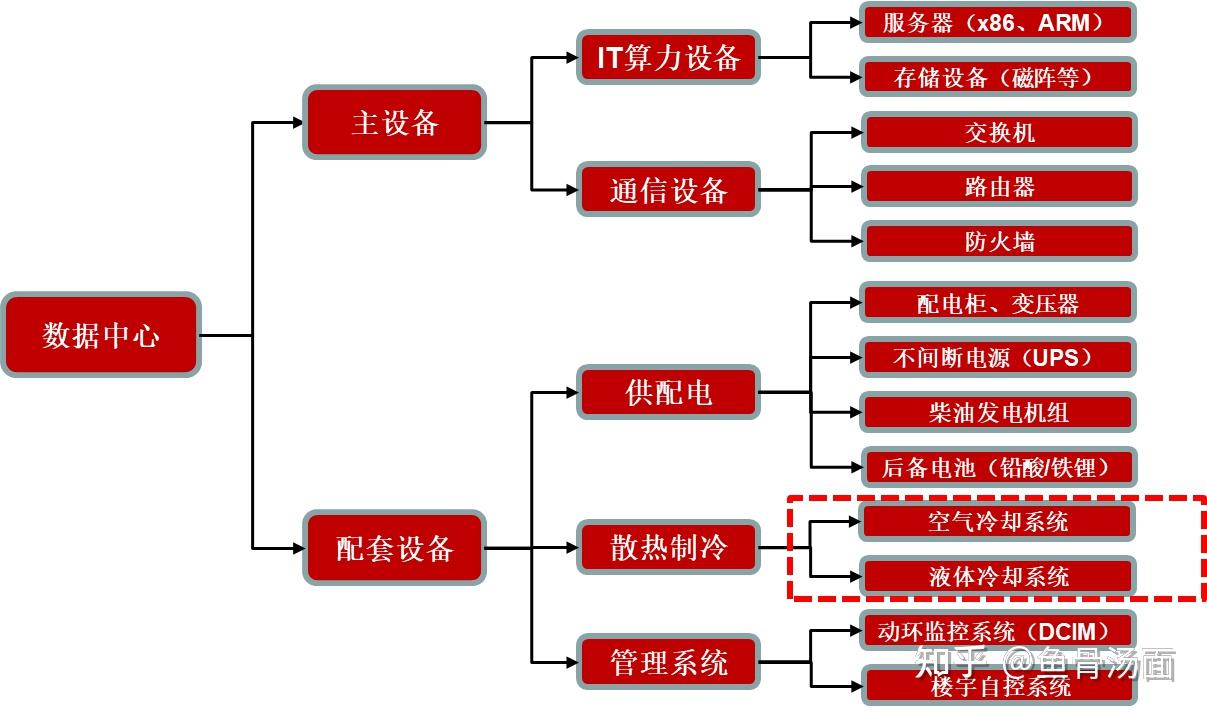 数据中心系列】AI服务器催生液冷需求- 知乎