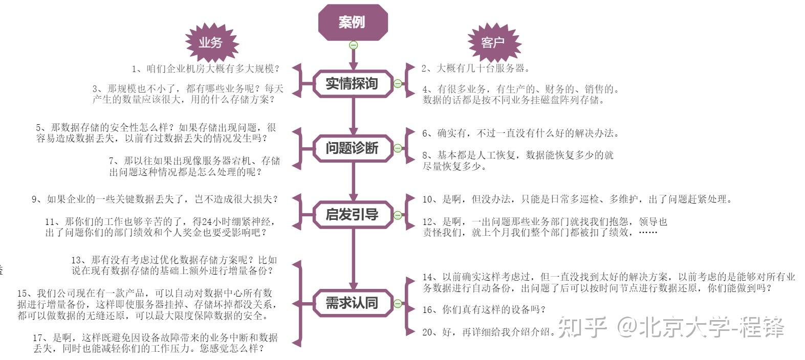 销售人员必须知道的三大销售法则-spin,neat,fabe - 知乎