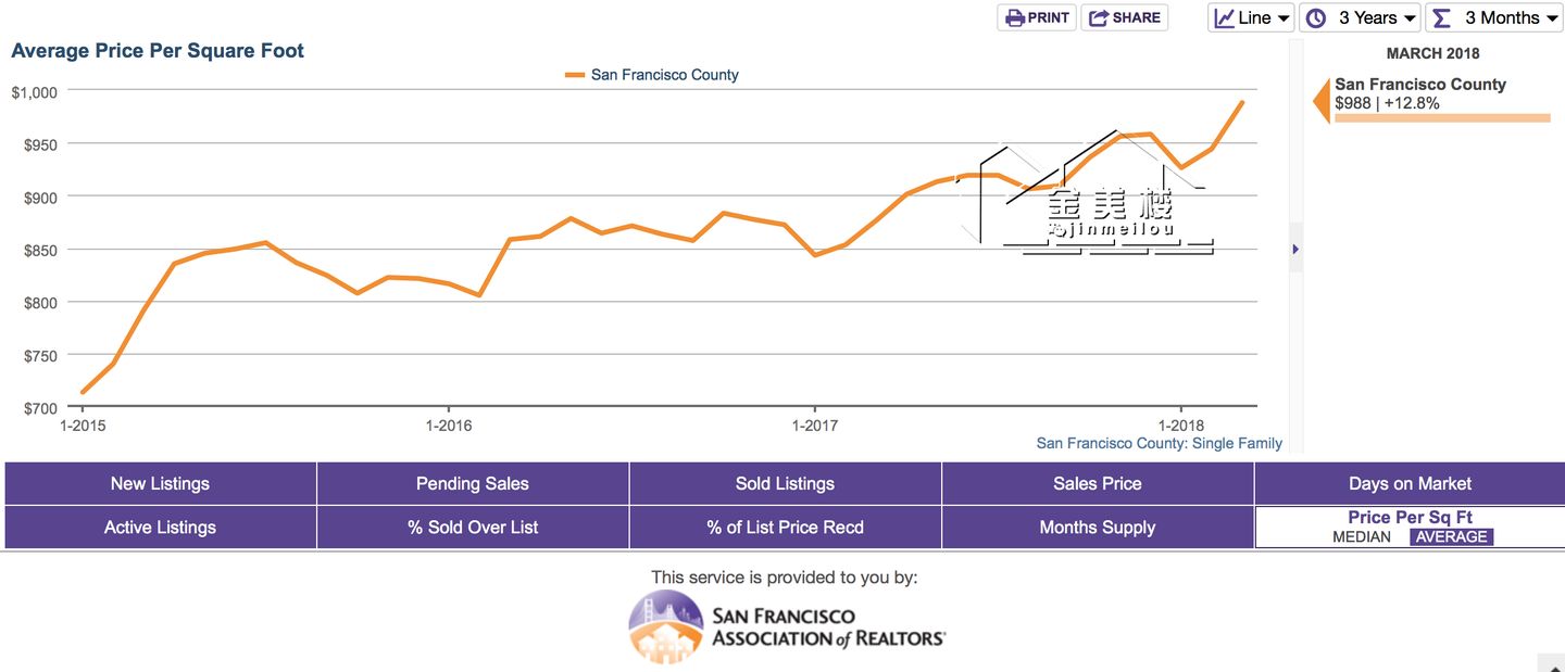 旧金山近三年房价走势- 知乎