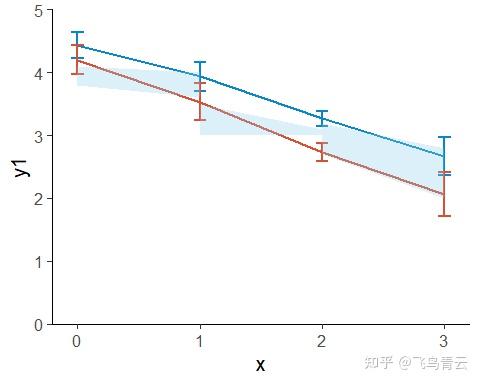 R语言ggplot2学习NEJM文章误差棒折线图|折线之间区域添加填充颜色 - 知乎