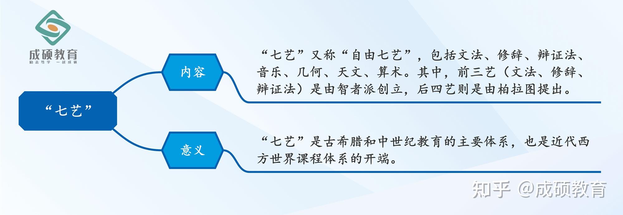 day 47 教育综合333外国教育史"七艺"