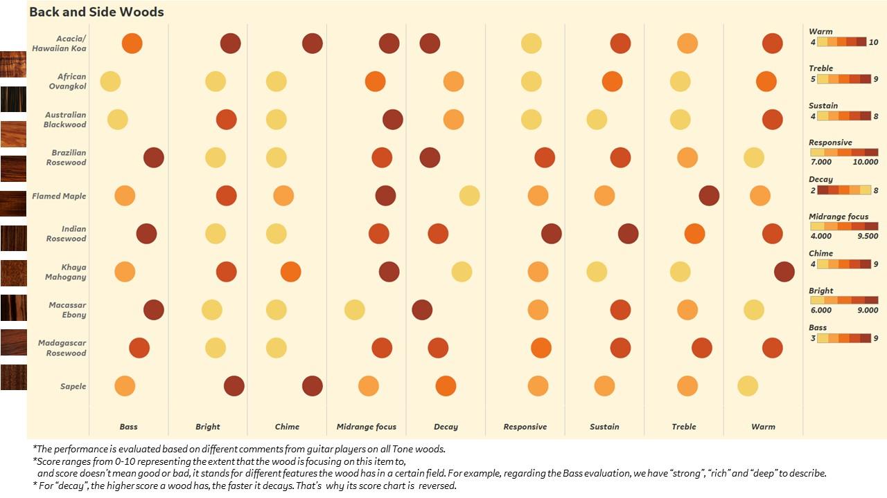 Tone Woods of Guitar 知乎