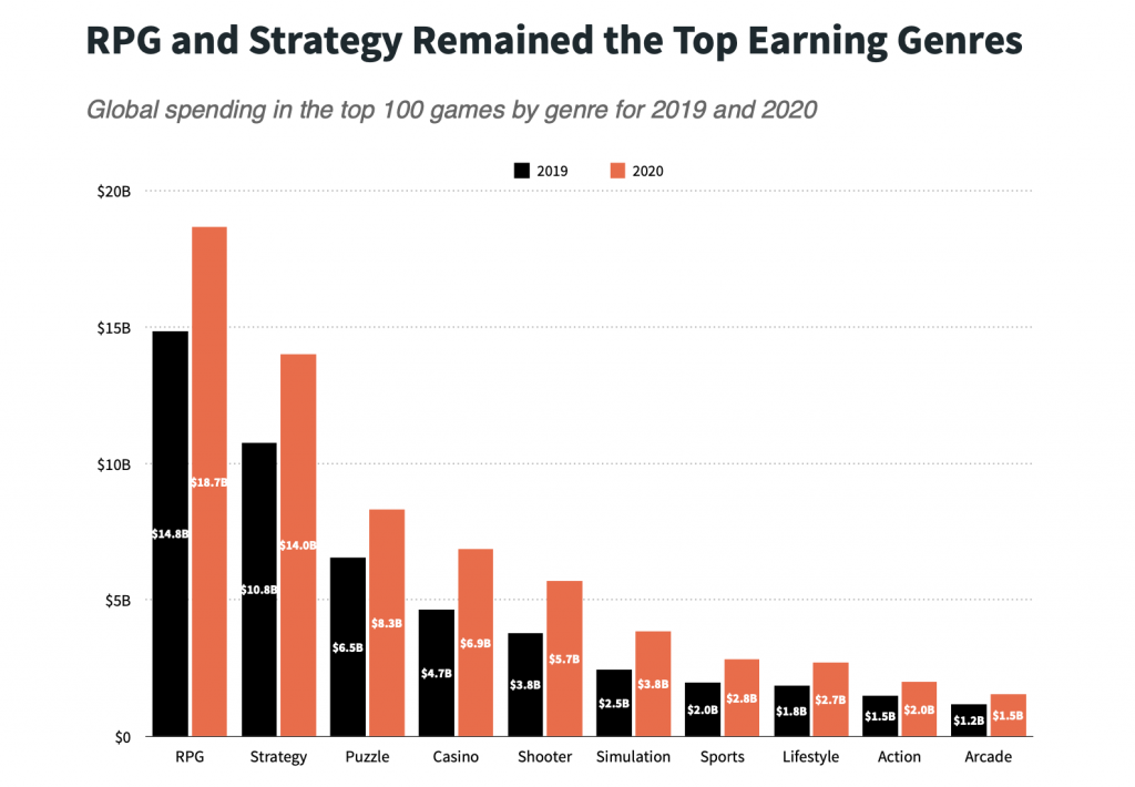 2020全球畅销top100:rpg手游总营收超1215亿 - 知乎