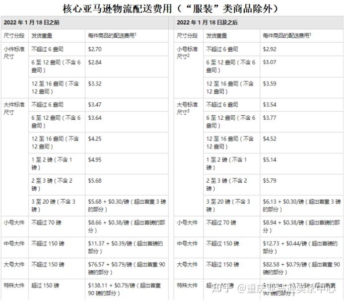 亚马逊新规2022美国亚马逊物流配送费用变更