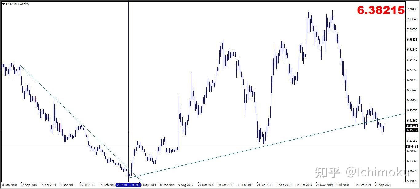 美元/人民币的分析2022.1.8 - 知乎