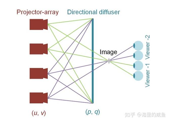3D光场显示技术路线简介 - 知乎