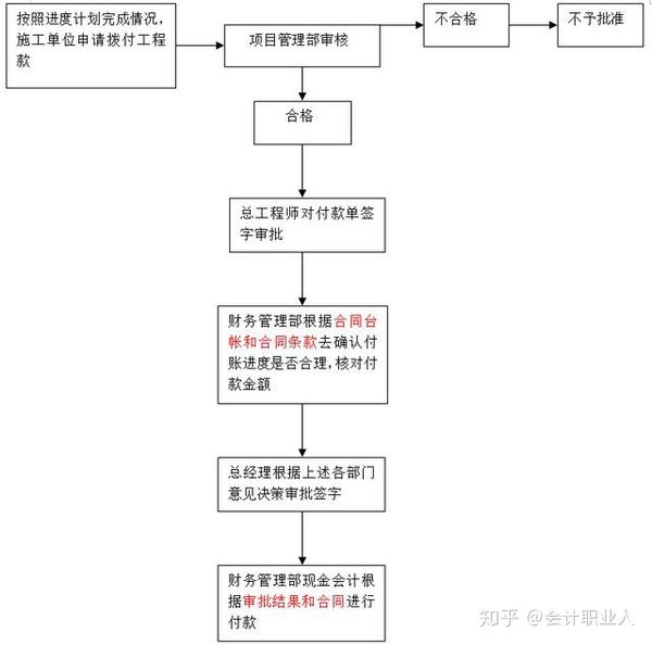 六,工程结算款审批流程图