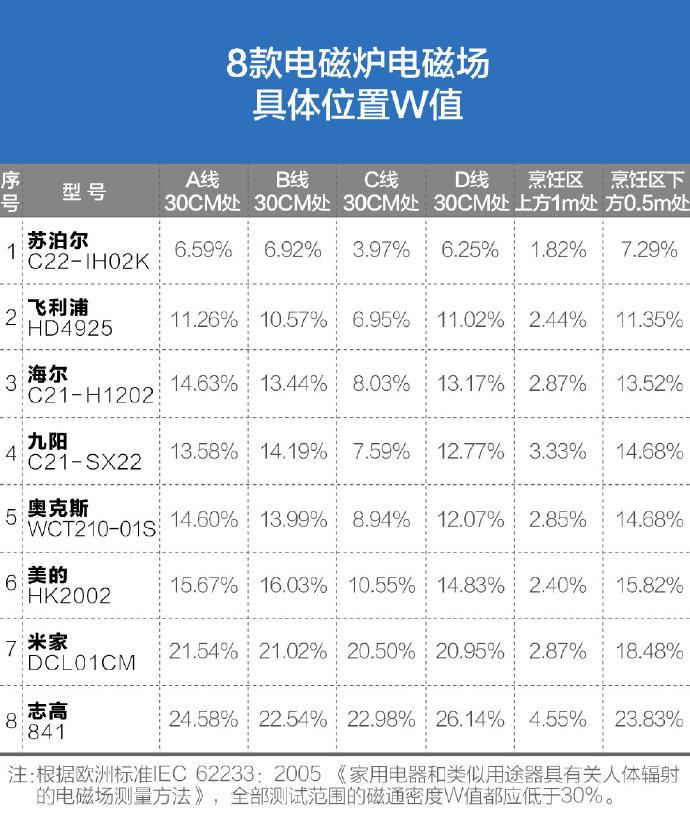 8款電磁爐對比測評志高小米輻射較高低頻輻射有危害嗎