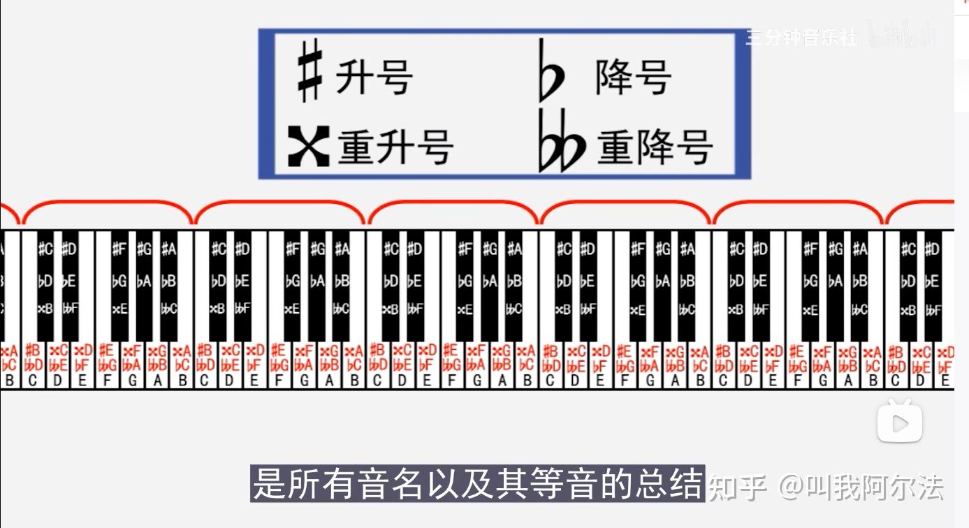 所谓音名,我觉得从字面上理解便是某个音的名字,钢琴键盘上的每一个键