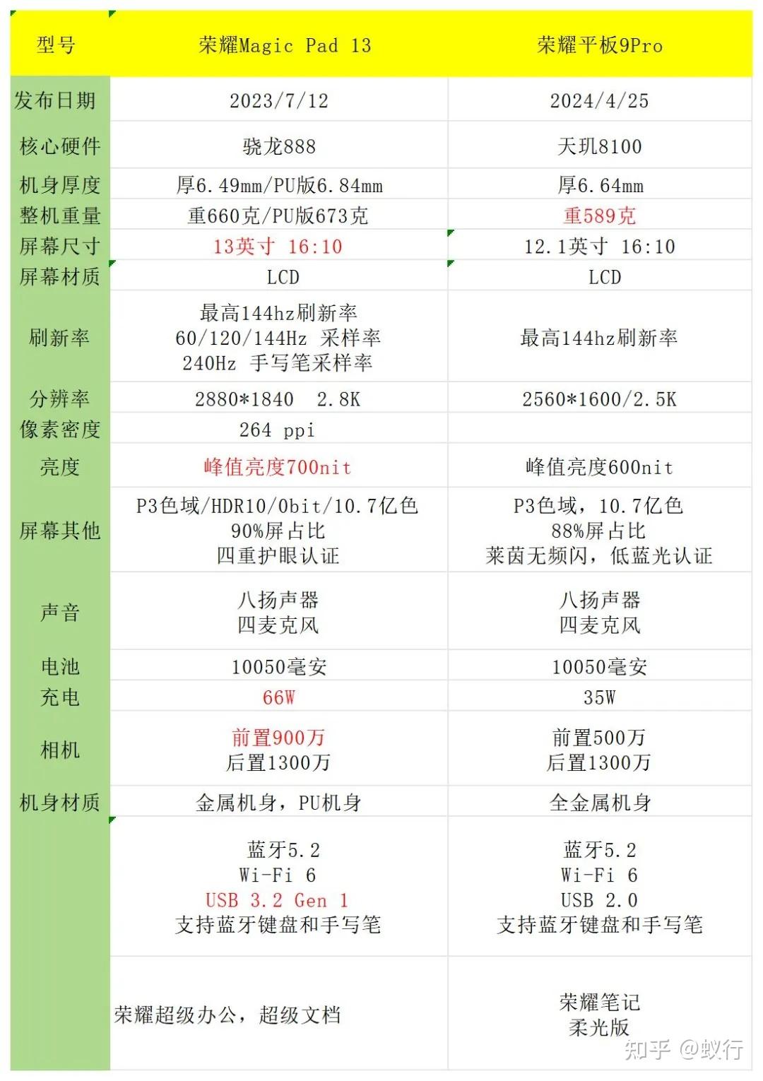 二千五左右的荣耀平板选荣耀magicpad13还是荣耀平板9pro