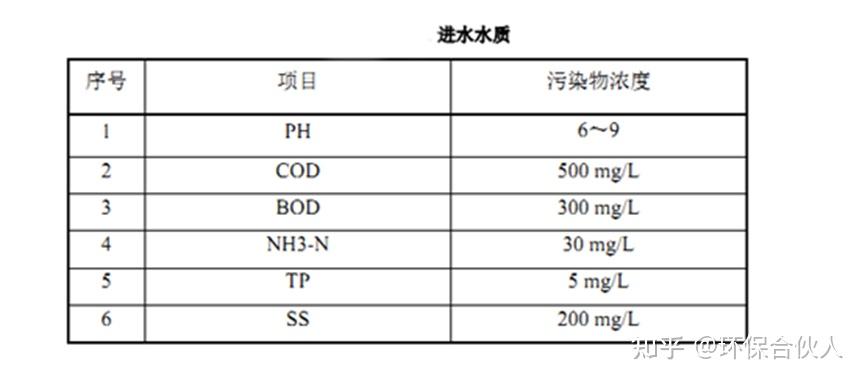 出水水質:根據《地表水環境質量標準》(gb3838-2002)中的水域分類