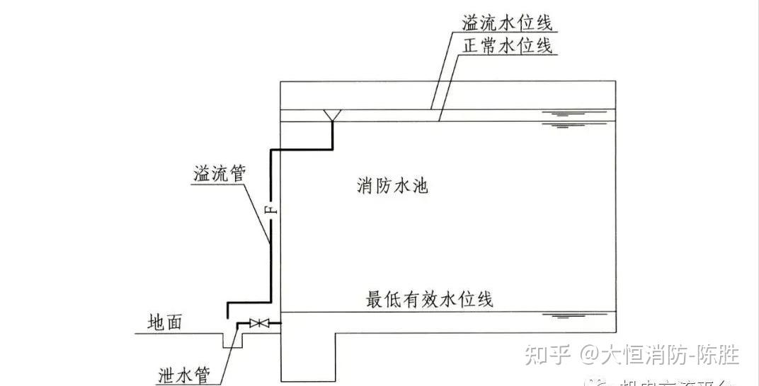 消防水池位置图片