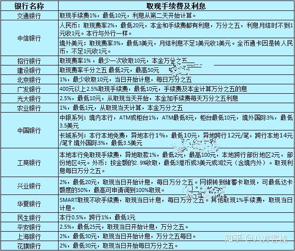 信用卡利息怎么那么高 v2-bc0d32aac458fe157b4c369a98d9774e_r.jpg