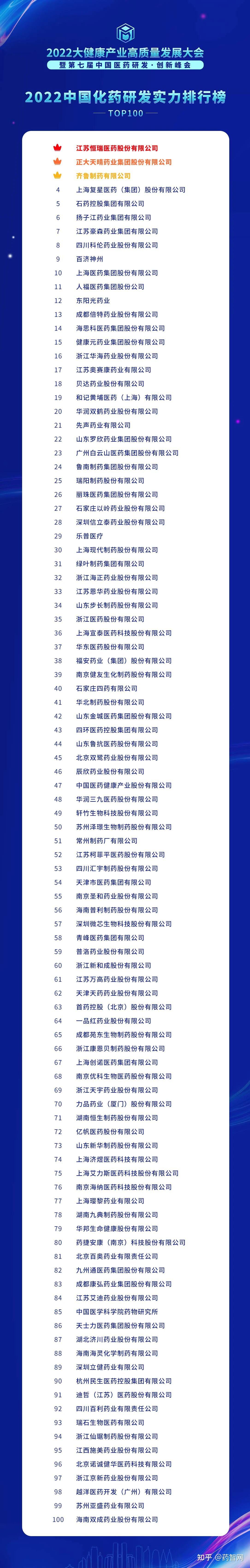 2022中国化药研发实力排行榜TOP100-隆重发布! - 知乎