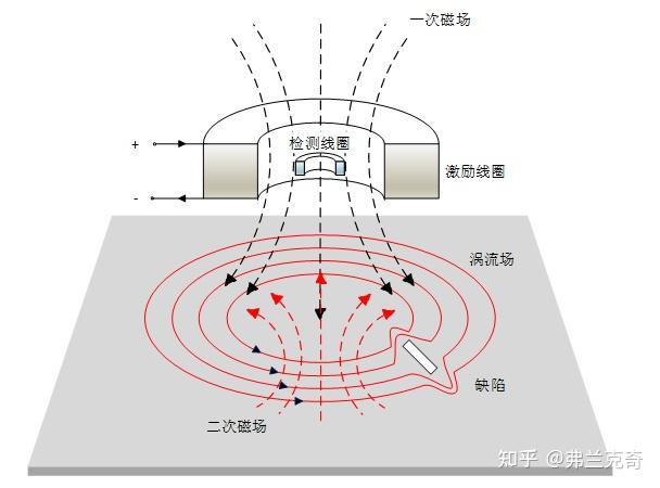 涡流检测ppt图片