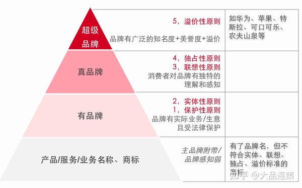 品牌理念篇：超级品牌是怎样炼成的？ - 知乎