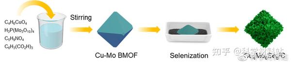 东华大学JMCA:一步硒化双金属MOFs合成的Cu2Mo3Se4/C复合材料实现高效钠储存 - 知乎