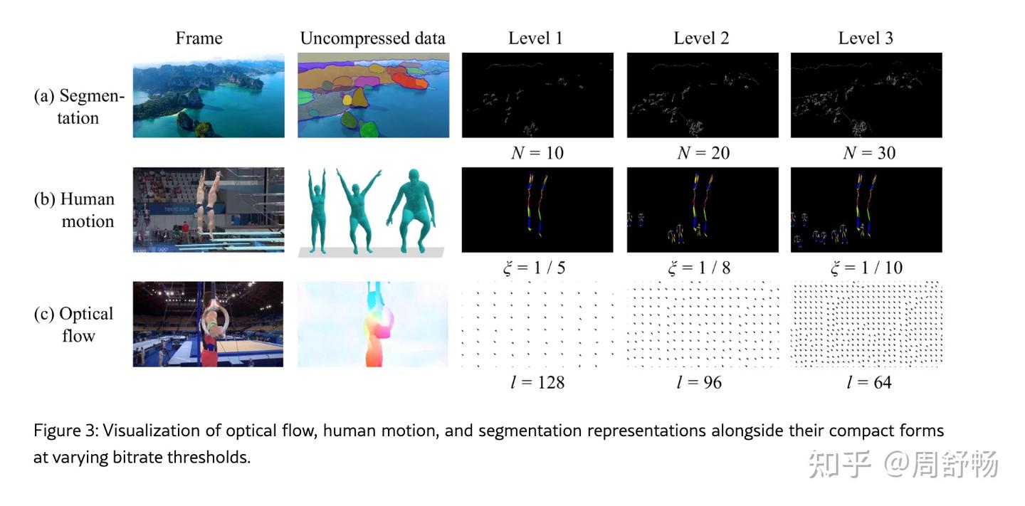 视频压成关键帧+segflow+skeleton+提示词：Conditional Video Generation for High ...