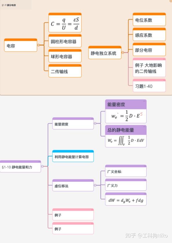 【收藏向】电磁场思维导图 4小时不挂科