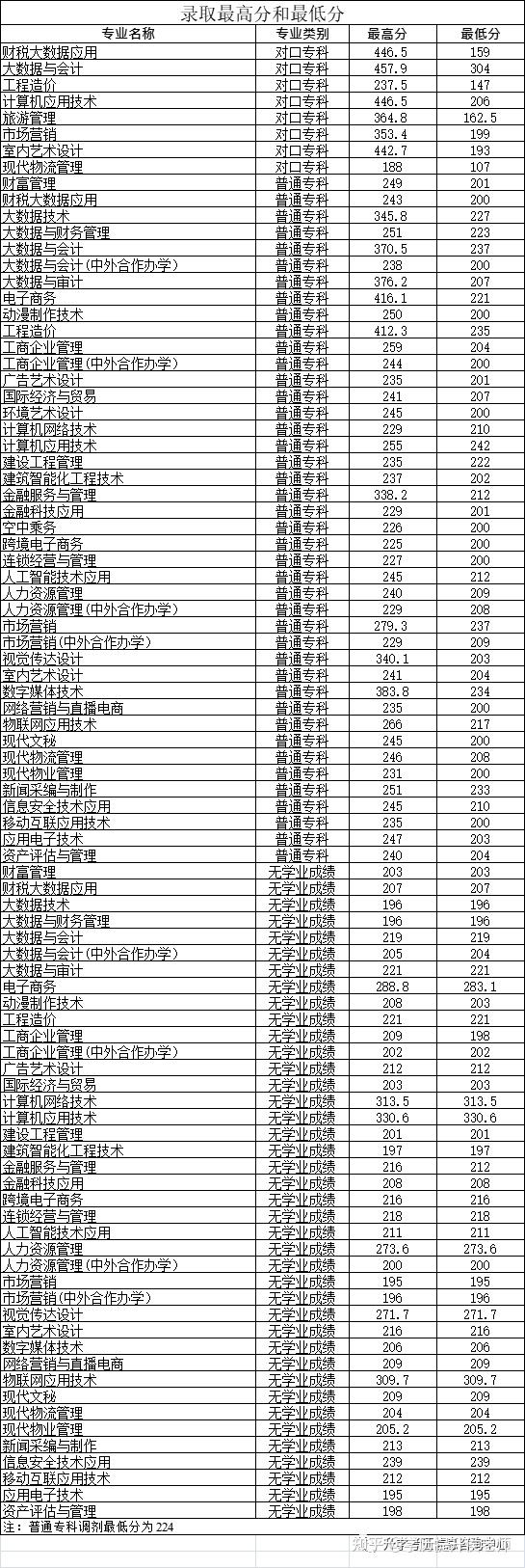 2021年河南省高職單招部分院校錄取控制線