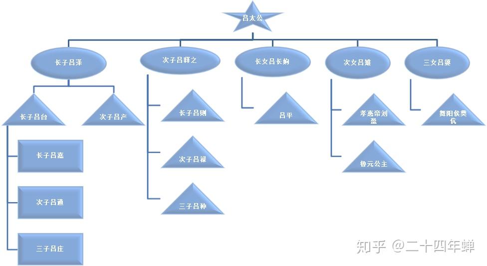 资料篇汉初吕家人物关系总览